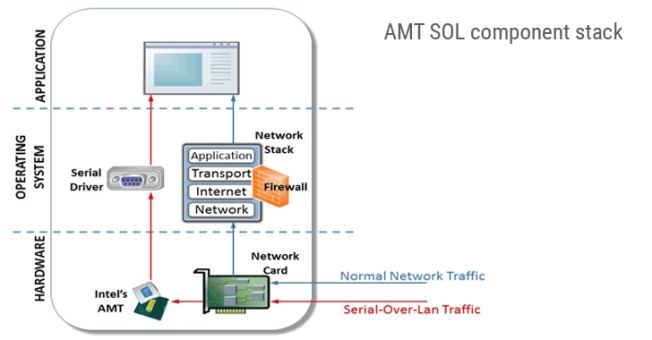 AMT-SOL-component-stack